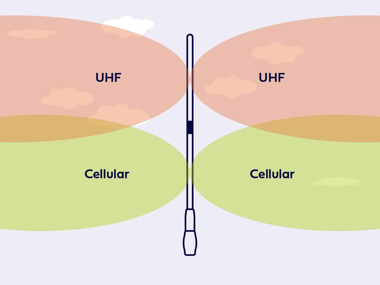 Zetifi UHF & Cellular Combo Smart Antenna - 780mm Matte Black